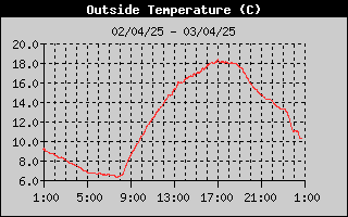 OutsideTempHistory.gif