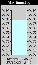 Air Density