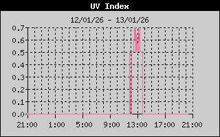 Index UV