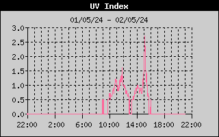 Index UV